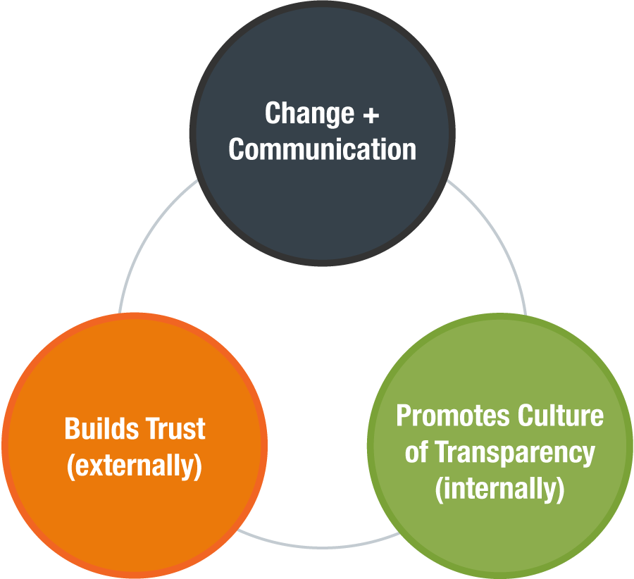 You Need a Change Communications Strategy Here's How to Get Started